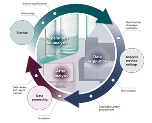 Intelligent Automation Improves Workflow Efficiency